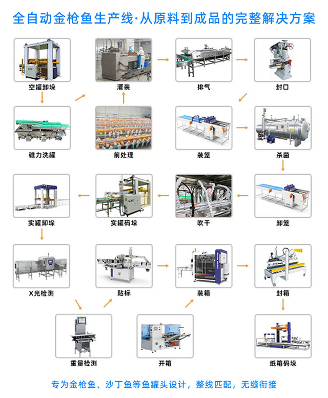 金枪鱼罐头生产线流程图图